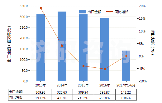 2013-2017年6月中國聚酯變形長絲≥85％色織布(HS54075300)出口總額及增速統(tǒng)計(jì)